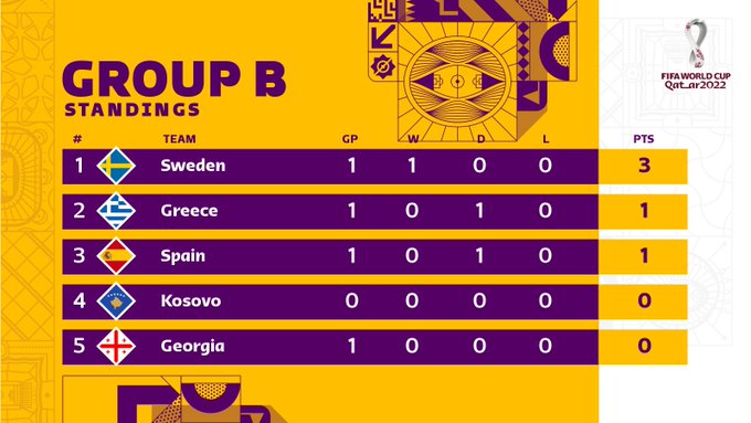 Hasil, Klasemen, Top Skor Kualifikasi Piala Dunia Qatar ...