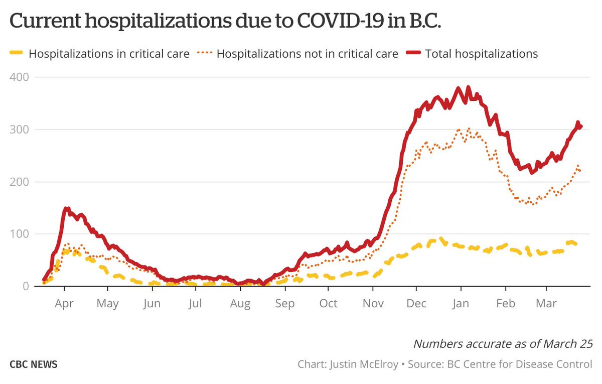 j_mcelroy's tweet image. &quot;I&apos;m confident that we&apos;re on the right track,&quot; said John Horgan on March 17, when asked about removing restrictions as case counts were rising. 

Since then, in just eight days, the rolling average is up 25%, active cases up 21%, hospitalizations up 9%.