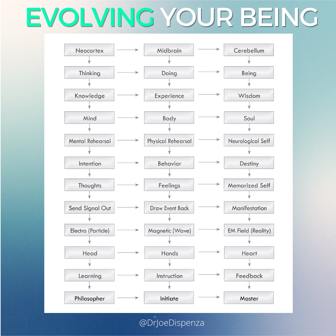 If I asked you to think about the qualities that your ideal self would possess,then just by contemplating a new way of being, you would begin firing your brain in new ways &amp; making a new mind. What would u envision for yourself if u were to create a new ideal of you?Comment below