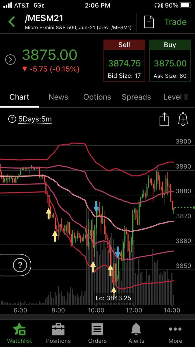 PateSkpate's tweet photo. Busy day on #mes and #mnq. Made around $350 on micros today!💰💰 The charts below are a 5min with Daily VWAP bands. Very easy chart to trade on. #daytrading #StockMarket #es #nq #NASDAQ #SP500 https://t.co/7JzBrYeAP2