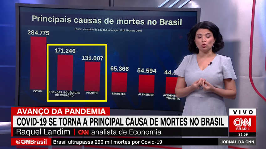 MarcosKaizen's tweet photo. pra manter a narrativa, a "imprença" divide as doenças do coração em 2 colunas para que o numero da covid fique maior! https://t.co/HIke2IS3Y2