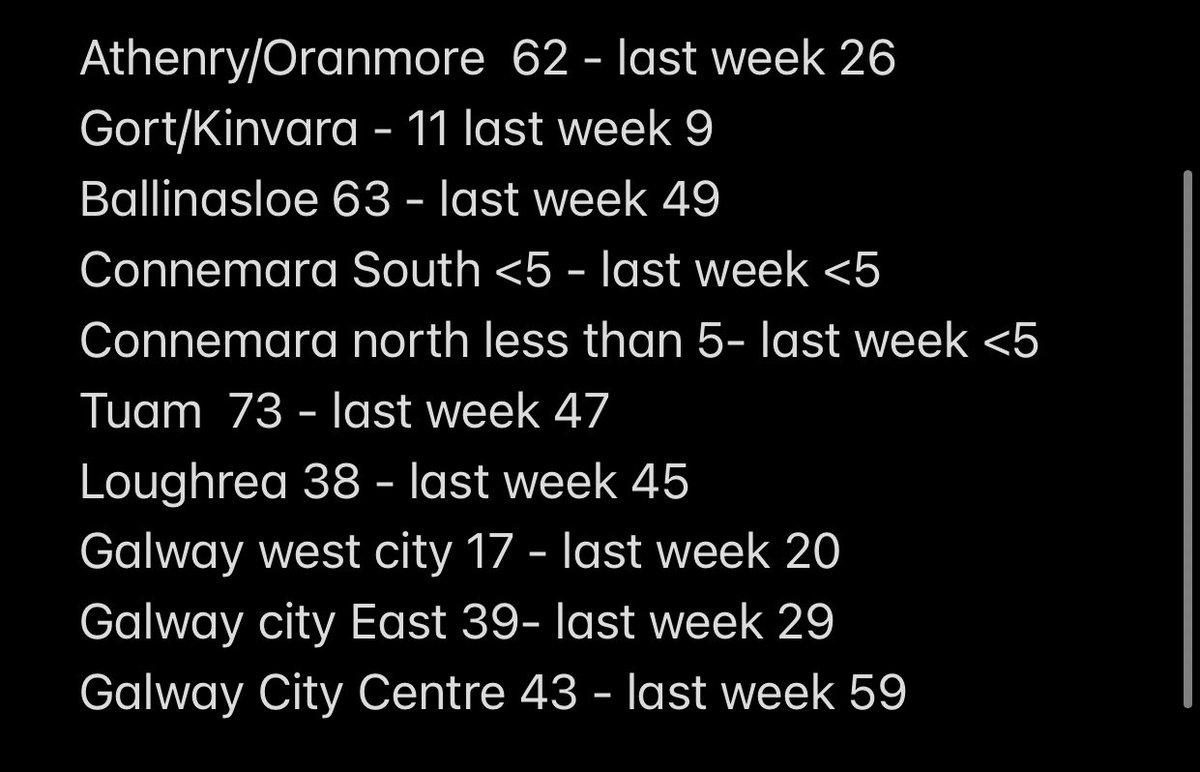 #Oranmore #Athenry and #Tuam LEAs had a massive jump in our 14 day incidence rate of #Covid. I know a few schools had some cases but I’m not clear in where rest have come from. Anyway, just heads up that extra care is needed here particularly right now #Galway <a href="/GalwayCanBeZero/">Galway Can Be Zero</a>