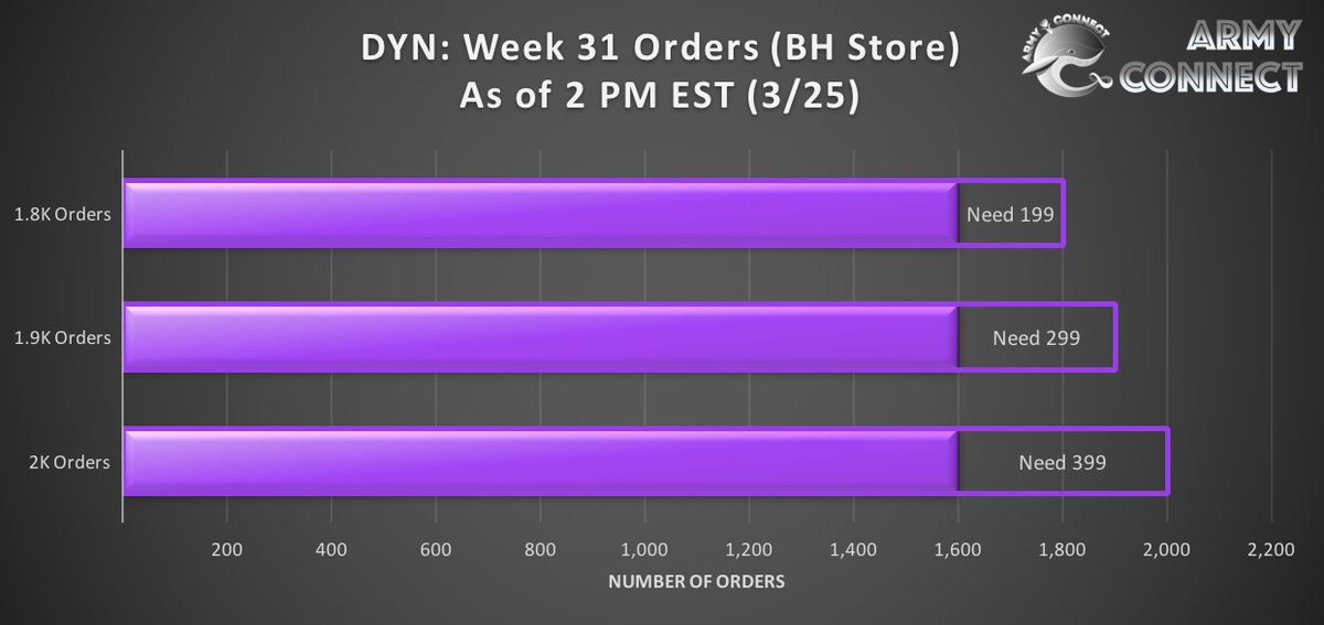 Army_Connect's tweet photo. #Dynamite BH Store Order Update: WK 31
March 25 (Till 2 PM EST)
โข Current Orders: 1.6K
โข Goal: ~2.5K (avg. 12 copies/order)
โ๏ธLess than 10 hours to #SaveDynamiteHot100.
๐ https://t.co/acCpsEIFwY
We need to start mass buying now. Otherwise, DYN will be out of Hot 100. https://t.co/MWZxMiIOPD