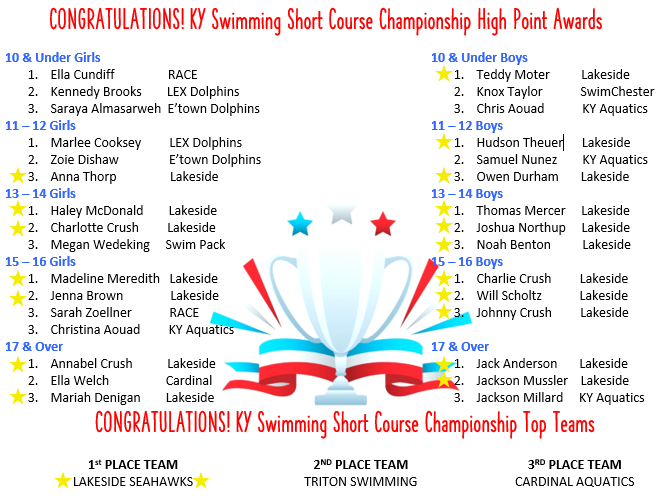 lakesidehawks's tweet image. The results are IN!  Lakeside was the #1 team at the Kentucky Swimming SC Championships, with 18!!! Individual High Point winners!🥇

#flyfirstclass