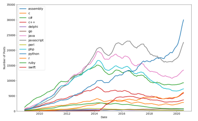 LukeOLeary17's tweet photo. Day 72 - Today I used Pandas more I used groupby, worked with timestaps, used pivoting, worked with date-time and used matplotlib to create graphs!

#100DaysOfCode #PythonLearning https://t.co/wSOjNc6g87