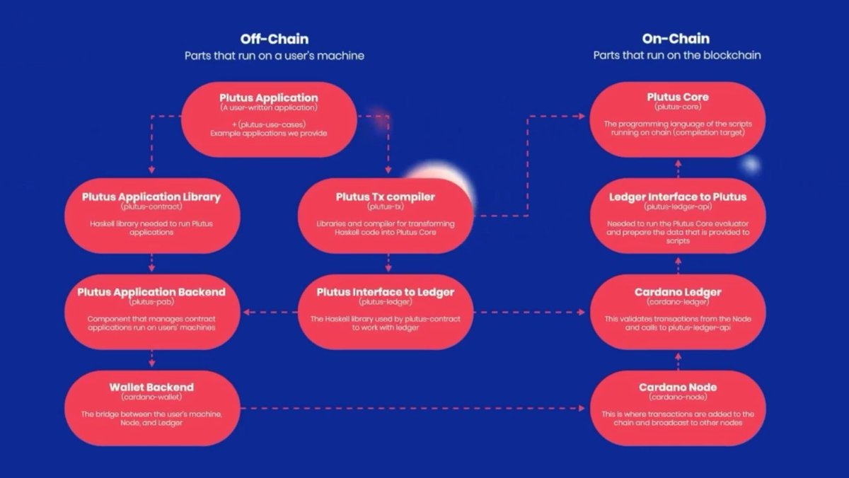 CardanoLive's tweet photo. Plutus off-chain and on-chain functional description.
#Cardano360 #Cardano #Ada https://t.co/BvjXVldF1U