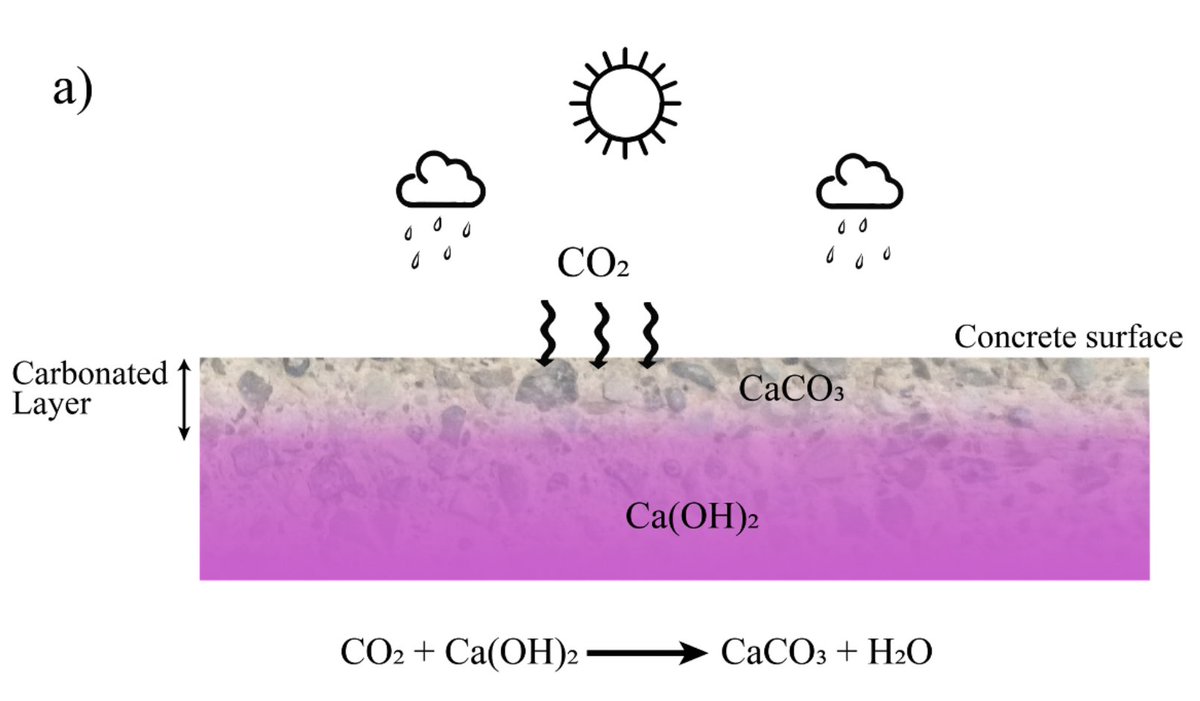 CSHub_MIT's tweet photo. Did you know that #concrete can become a #carbon sink when exposed to air? 

In this research brief, @hessam_aj  estimates how much CO2 could be absorbed by all of the concrete in the nation’s #pavements: https://t.co/Tj0qujZ73l https://t.co/Oh5wzOBRSu