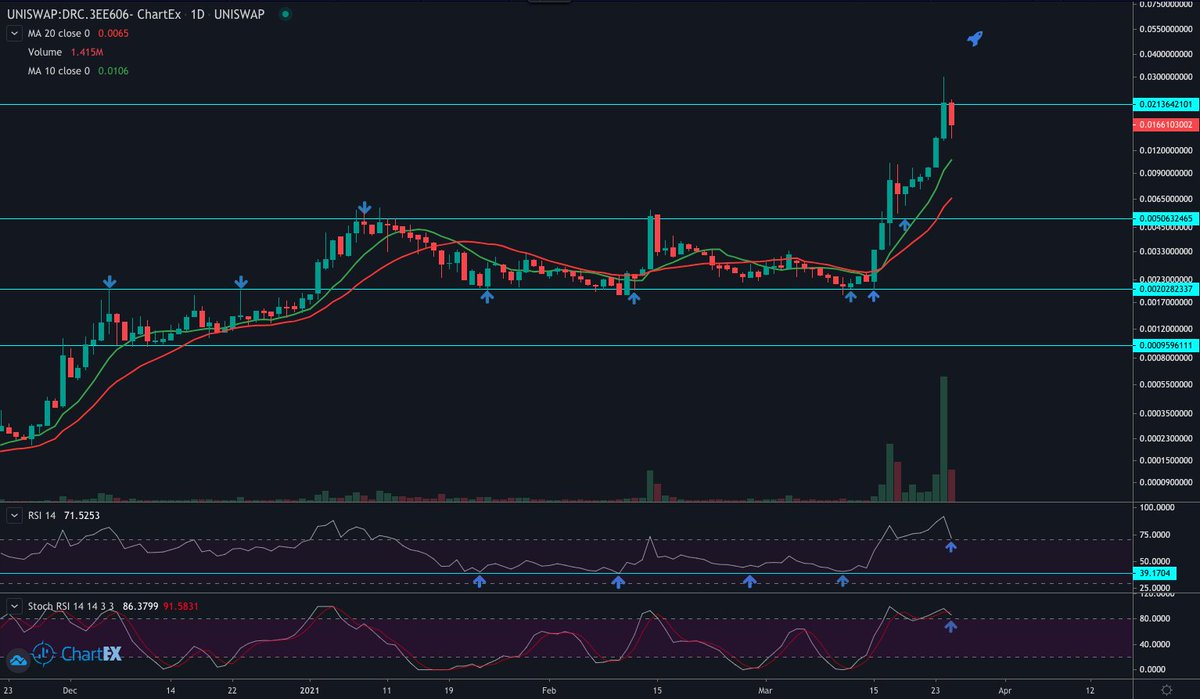 DDiaz_DanielD's tweet photo. $DRC | @DRCToken | Neutral - #Bullish
Expecting a bounce here or little below at the 10MA. This is why...
โ
10MA still vertical๐
โ
RSI possible bounce, here ~70๐
โ
Stoch should also bounce here ~80๐
New Challenge! #FollowMyRocket to ~$0.05 Let's GO๐ช https://t.co/JVpwDXX69E