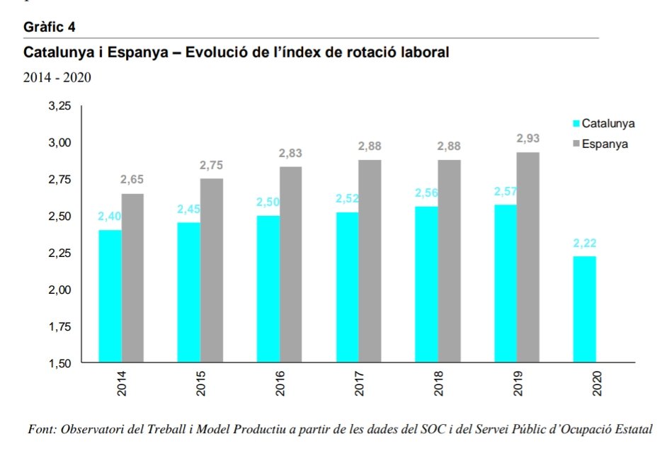 Raulsees's tweet photo. L'#ObservatoriTMP publica l'informe anual de rotació laboral 2020.

La rotació laboral (mitjana de contractes signats per persona) es redueix a causa de la pandèmia.

https://t.co/80nwWVD5xW https://t.co/bFVypWd7iV