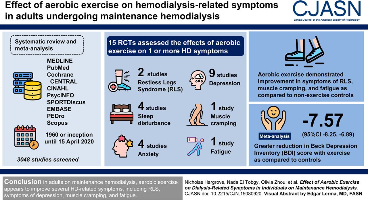 American Society of Nephrology on X Effect of Aerobic Exercise on Dialysis Related Symptoms in Individuals Undergoing Maintenance Hemodialysis New in CJASN https t 5SpbN1YebV https t g0RTIxEYOd ...