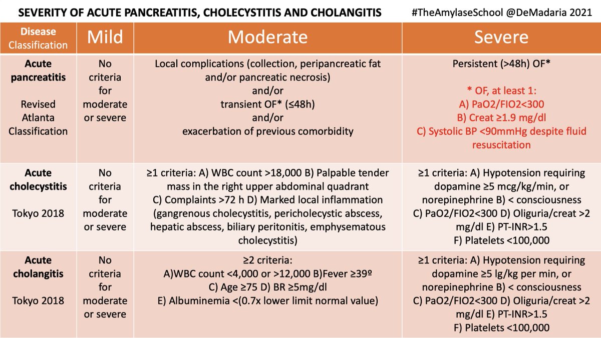 DeMadaria's tweet photo. Severity criteria for acute pancreatitis, acute cholecystitis and acute cholangitis #TheAmylaseSchool
#UEGambassador @my_ueg #HiloAEG @aegastro @gastromx @sage_gastro @almagoch @OPGEgastro @aecirujanos @SEEDendoscopia @lelecapurso @MarcBesselink https://t.co/V3inm7Q4gt