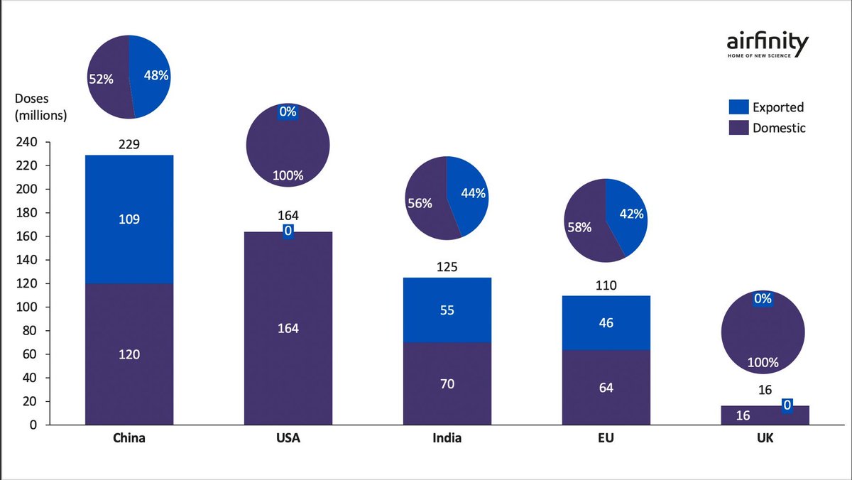 ProfYadav's tweet photo. I see a lot of people eager to comment on the vaccine export control debate. So worth looking at some data. While the figures (Source: @Airfinity) may have some discrepancies and need updating, the storyline doesn't change. (1/2) https://t.co/I6H42gP7ak