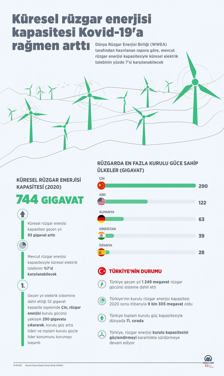 Küresel rüzgar enerjisi kapasitesi Kovid-19'a rağmen arttı v.aa.com.tr/2187405