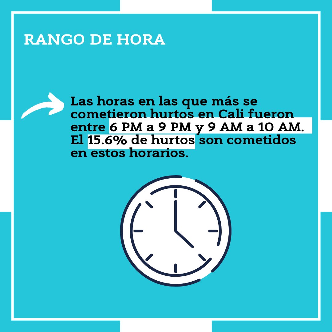 objetivocerocol's tweet photo. Los hurtos en Cali son una de las problemáticas más comunes en la ciudad. Así  que hicimos un análisis de esta problemática enfocandonos en la hora, el mes y el día en los que se cometen mas hurtos. 

Hoy te traemos los datos para que andés pilas. 
¿Que opinás? https://t.co/NYRYC5NGO6