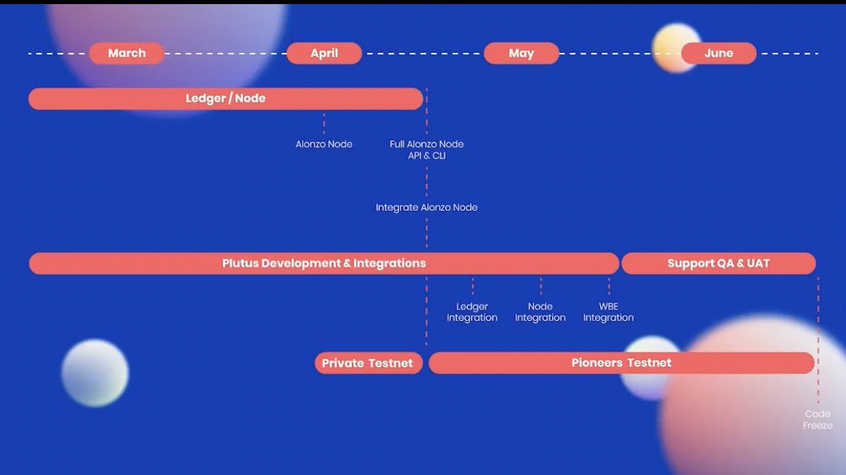 HukAleksandra's tweet photo. Alonzo (smart contracts) node &amp; test net set for April along with Plutus. Oracles, DEX, decentralized finance like UNISWAP on #Cardano 🤯

Let’s go $ADA 🚀 https://t.co/cVuyhkCBnP