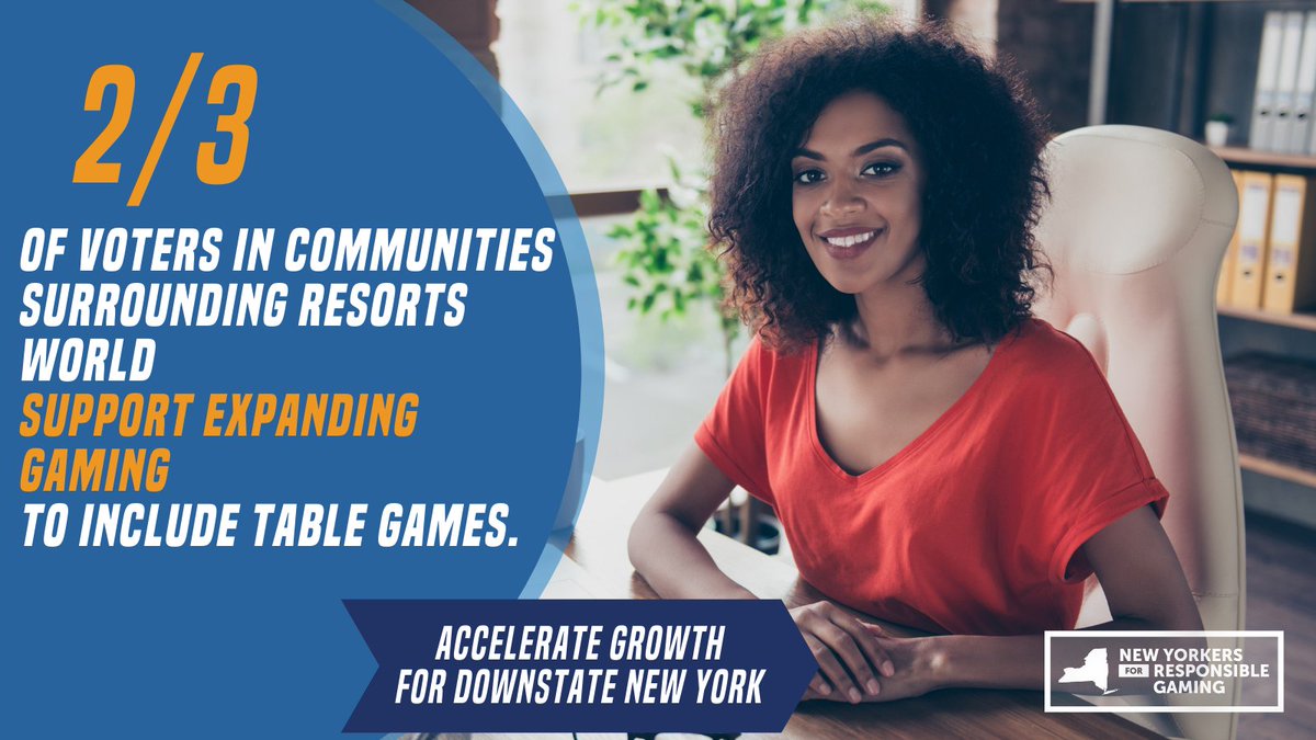 NYforGaming's tweet photo. The time to act is now -- 2/3rds of voters in communities surrounding @ResortsWorldNYC support expanding gaming! A full license for Resorts World will bring good union jobs to Queens. 
@AmandaSeptimo, @JeffreyDinowitz, @KennyBurgosNY 
#NY4ResponsibleGaming https://t.co/sk3tSUQL6H