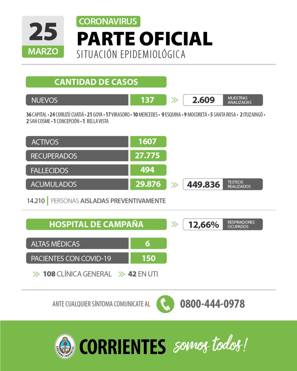 christianfern64's tweet photo. Cantidad de casos nuevos en Virasoro Corrientes 17 @facupastor https://t.co/kOd8qAnNh2