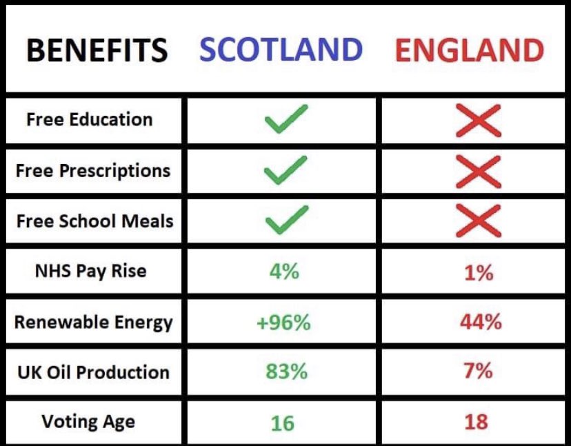YesScotland21's tweet photo. 💛 Under the SNP, Scotland is becoming a better place to grow up and grow old in.
🏴 Let’s continue the hard work by #VotingSNP to keep #DeliveringForScotland
🗳 #VoteSNP on #6thMay for #indyref2 https://t.co/4Ew6j5zPoN