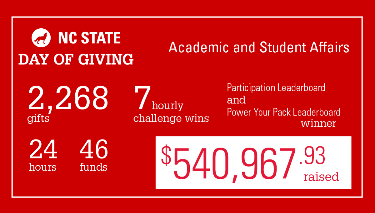 #GivingPack, by the numbers. 🐺
