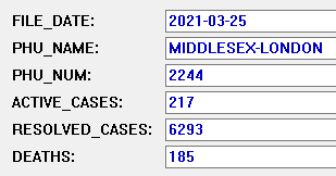 JoeC4281's tweet photo. Totalππ§πππ€π«ππ§πππ#COVID19π¦ "cases" in the #MLHealth #LdnOnt area has risen to 6,293.
6 π§πππ€π«ππ§πππ¨ since yesterday.π
Last death was on March 4, 2021. π
#endthelockdown
@Healthmac
@ldnontmayor
SOURCE (CSV File): https://t.co/LkIfHGTWxT https://t.co/PjgVYGnXRe