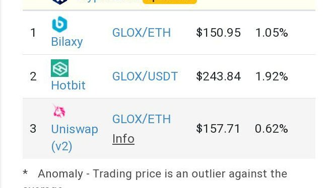 Coingecko is updated with Hotbit Data (Supported Pair is GLOX/USDT)🥳🥳

Glox Finance Team