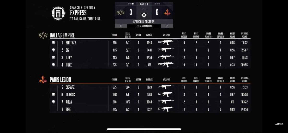 CDL_UPDATE's tweet image. [CDL SERIES UPDATE]

@DallasEmpire 3-6 @ParisLegion 

Paris responds back in SnD to tie the series 1-1. @UAquaa finished the game 10-6. Heading into Control who will take the lead? 

#CDL2021  #CDLUpdate #DefendtheThrone  #Engarde