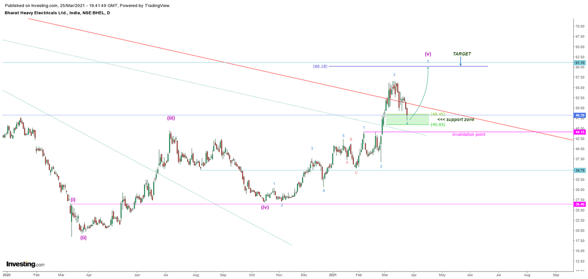 Ravaye27's tweet photo. #BHEL #ELLIOTWAVE_ANALYSIS

IMAGE LINK >> https://t.co/UyhiPF4oxw

BHEL can bounce from the support zone 46.90-48.45
View shall be alive till invalidation point is not breached....
Target could be btw 57-60 levels. https://t.co/opK2wS4mCE