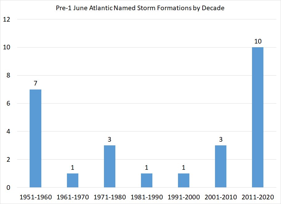 MetroSurge's tweet photo. https://t.co/c6Cs423tsi Hurricane season may start earlier this year bc of climate crisis! These graphs featured in @washingtonpost show storm formations over the decades #ClimateAction #hurricaneseason #ClimateActionNow #ClimateConcerned #ClimateCrisis #StormHour #stormsurge https://t.co/Xovgxfd7np
