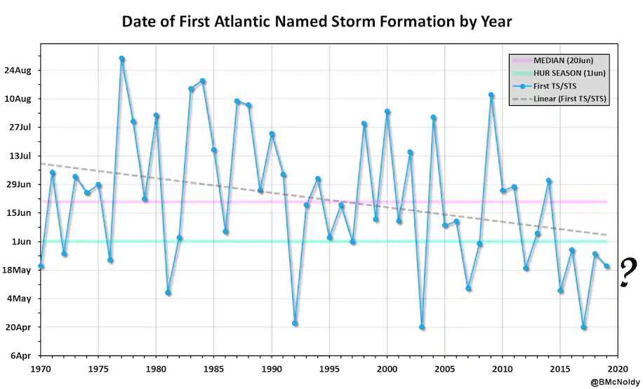 MetroSurge's tweet photo. https://t.co/c6Cs423tsi Hurricane season may start earlier this year bc of climate crisis! These graphs featured in @washingtonpost show storm formations over the decades #ClimateAction #hurricaneseason #ClimateActionNow #ClimateConcerned #ClimateCrisis #StormHour #stormsurge https://t.co/Xovgxfd7np
