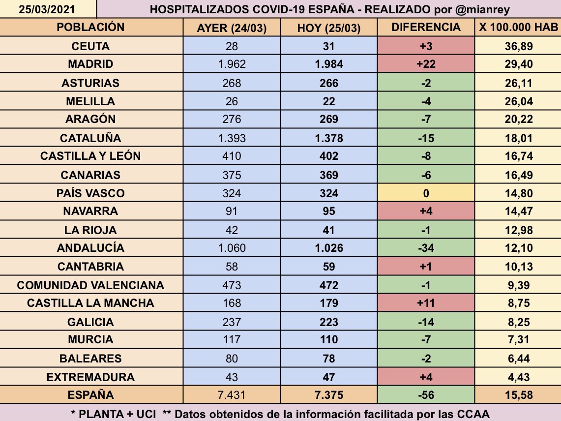 mianrey's tweet photo. 📉 Sigue reduciéndose el número de personas ingresadas por coronavirus en España:

🏥 7.375 HOSP. [-56 🟢]
🔴 6 crecen
🟡 1 sin cambios
🟢 12 decrecen

🚑 1.797 UCI [-39 🟢]
🔴 7 crecen
🟡 4 sin cambios
🟢 8 decrecen https://t.co/D7QCdBkTfW