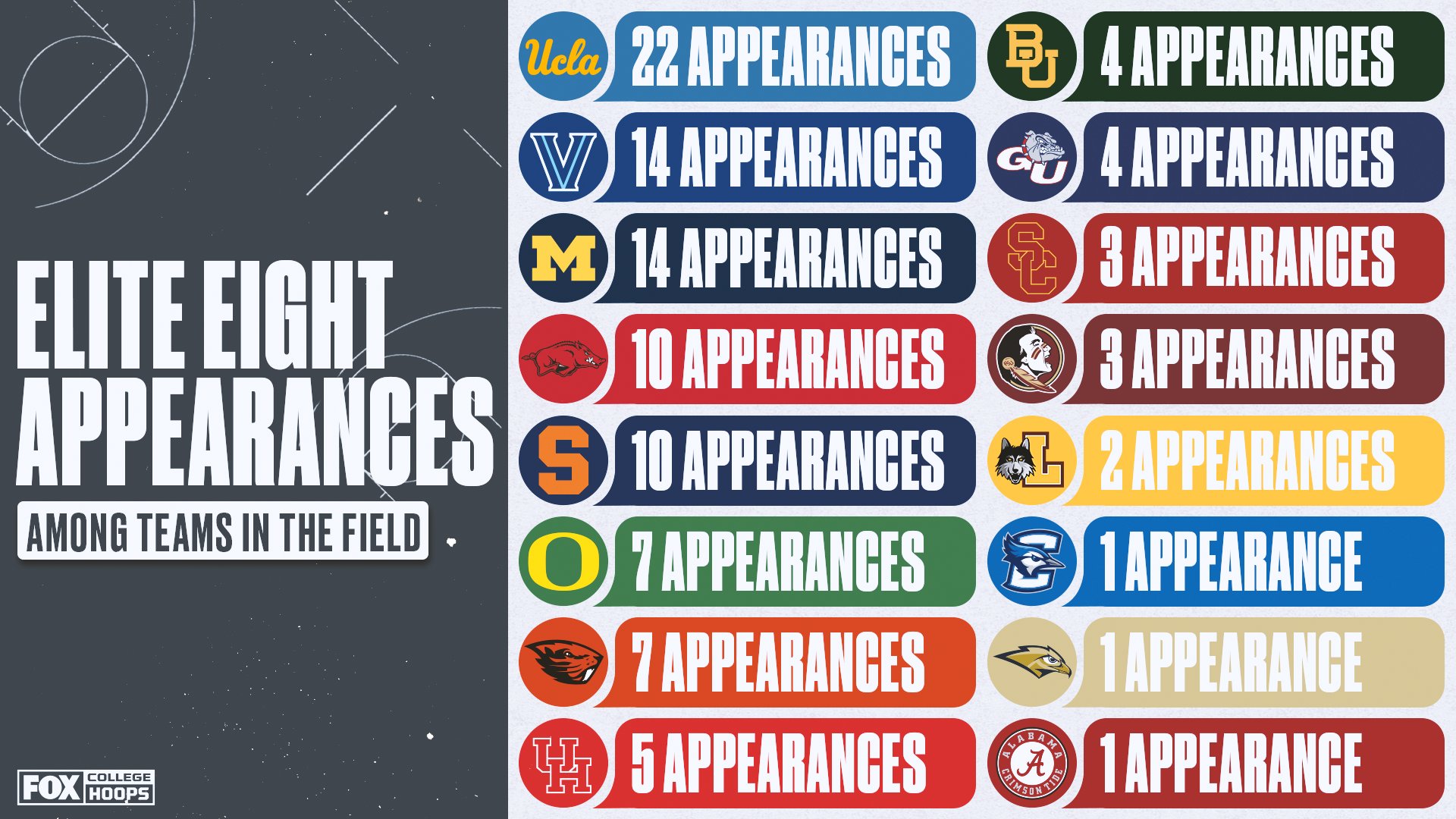 Elite 8 appearances among teams remaining SEC Rant
