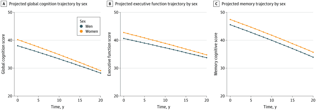 UCSFmac's tweet photo. Sex Differences in Cognitive Decline Among US Adults. These findings suggest that women may have greater cognitive reserve but faster cognitive decline than men. | JAMA Network https://t.co/9QEx0Adul6 @ManlyEpic @KristineYaffe @UCSFpopbrain @JAMANetworkOpen https://t.co/qURjevkzmZ
