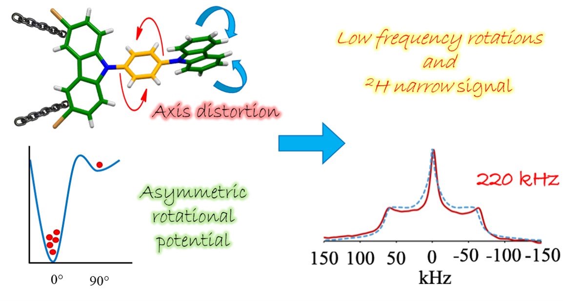 Our collaboration with <a href="/MolinaGroup/">Rodríguez-Molina group</a> "Origin of the isotropic motion in crystalline molecular rotors with carbazole stators" was selected by <a href="/ChemicalScience/">Chemical Science</a> as one of the most popular articles of inorganic, main group, and crystal engineering chemistry.

doi.org/10.1039/C8SC04…