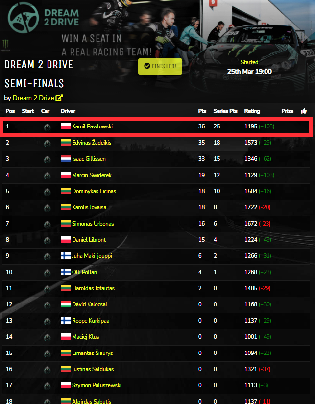 khakiSimracing's tweet photo. I'M IN FOR THE Dream2Drive LIVE FINALS! 🥳🔥

Victory in the last semifinals round! 😍

Now, lets PUUUUSH in the finals next month to showcase skills in a real racing car and fight for a 50.000€ Racing Contract! 💪

@TMThrustmaster 
@nextlvlracing https://t.co/8IknHgnrLN