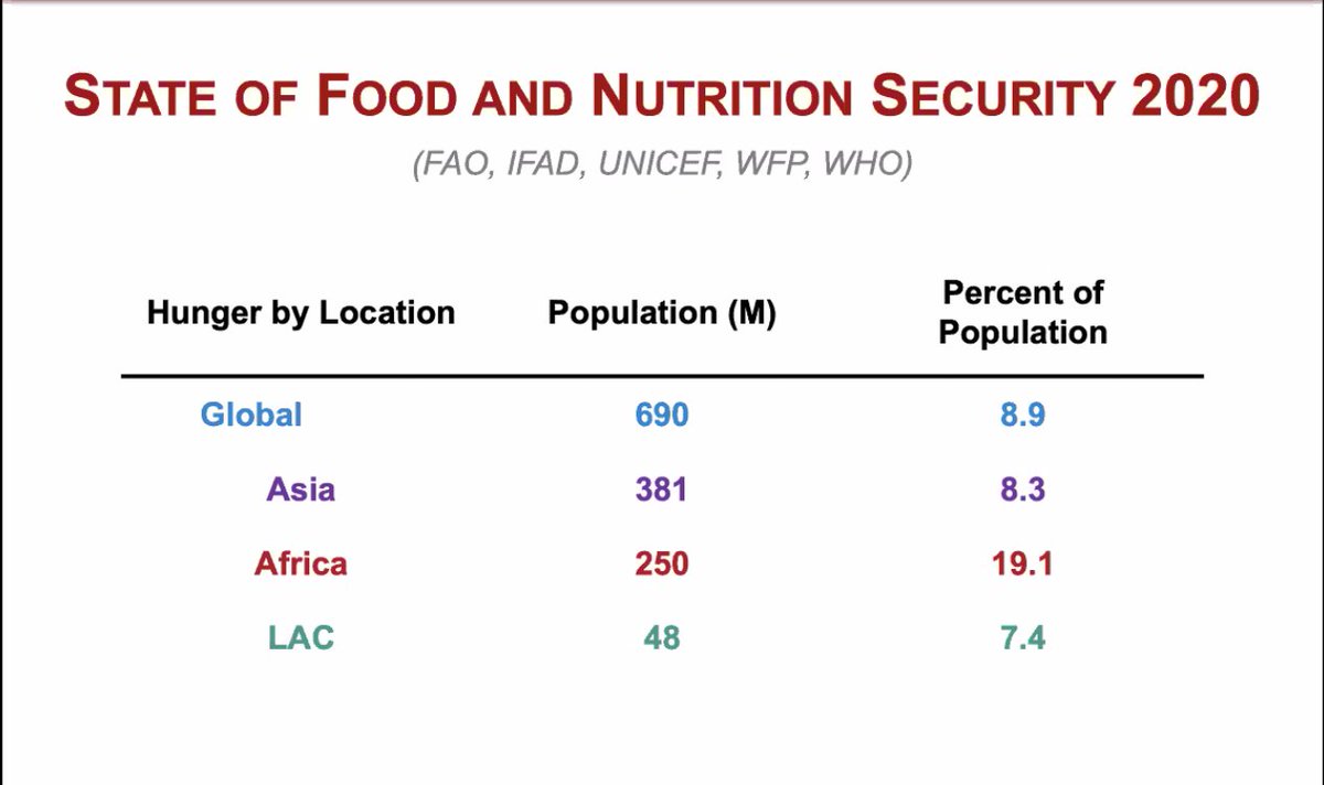 ErmiasKebreab's tweet photo. COVID 19 increased global hunger by additional 83 - 132 Million people - Prof Lal @UCDavisWFC #UFWH https://t.co/dUAuVpcUld