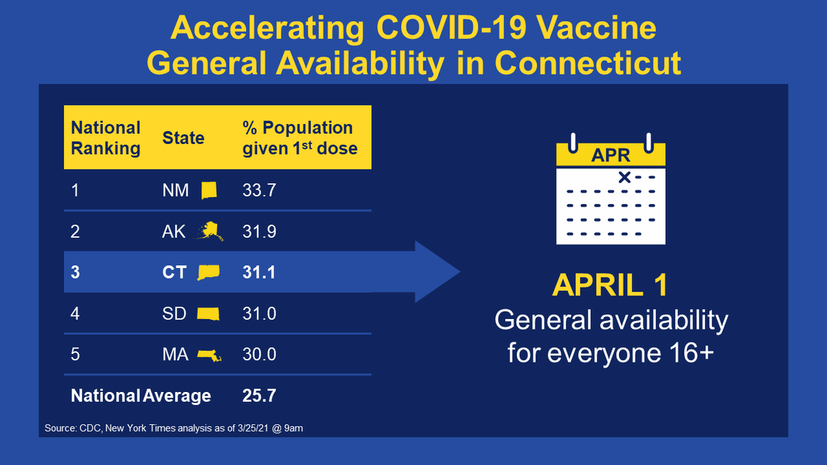 GovNedLamont's tweet photo. NEW: The speed at which Connecticut's vaccine providers have been getting doses out is enabling us to accelerate our vaccine program even further.

Therefore, we now plan to expand to the final group of adults (ages 16+) several days earlier on April 1. https://t.co/InhKQEXgrO