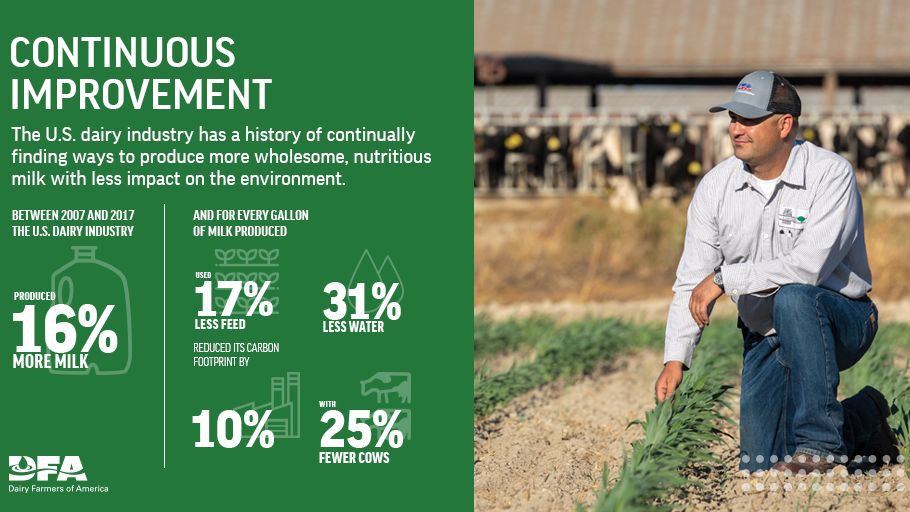 dfamilk's tweet photo. #DairyNeverStops improving! 

We're #DFAProud to be part of an industry that is committed to taking proactive action on sustainability through continuous improvement and innovation in the lives we touch, the planet we protect, and the communities we serve. #AgWeek21 https://t.co/thBfWA3yu2