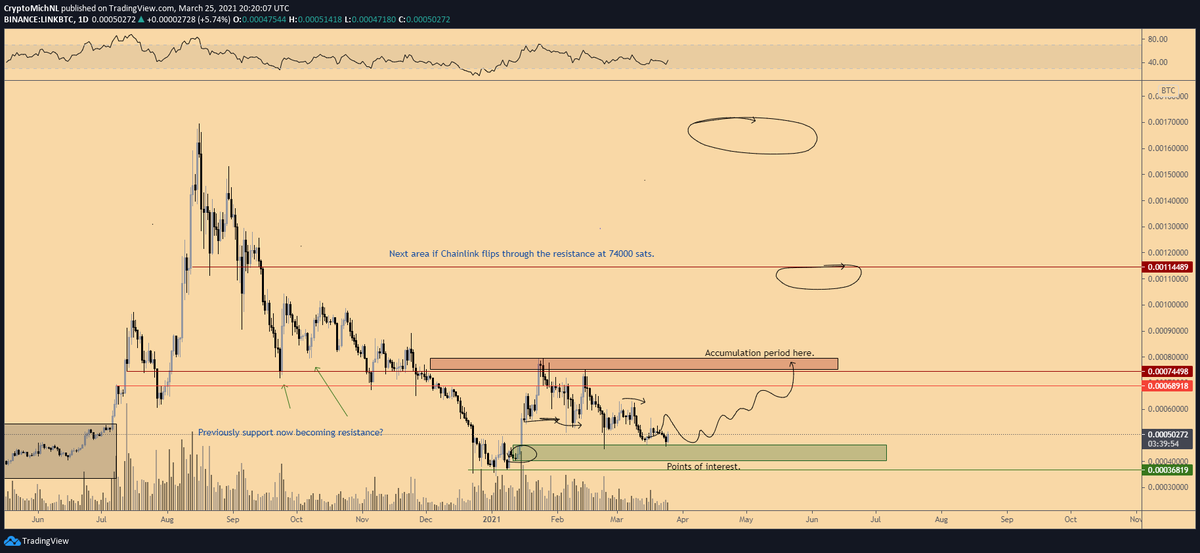 CryptoMichNL's tweet photo. I think $LINK is close to bottoming out in the $BTC pair. https://t.co/fLuw0kxeXl