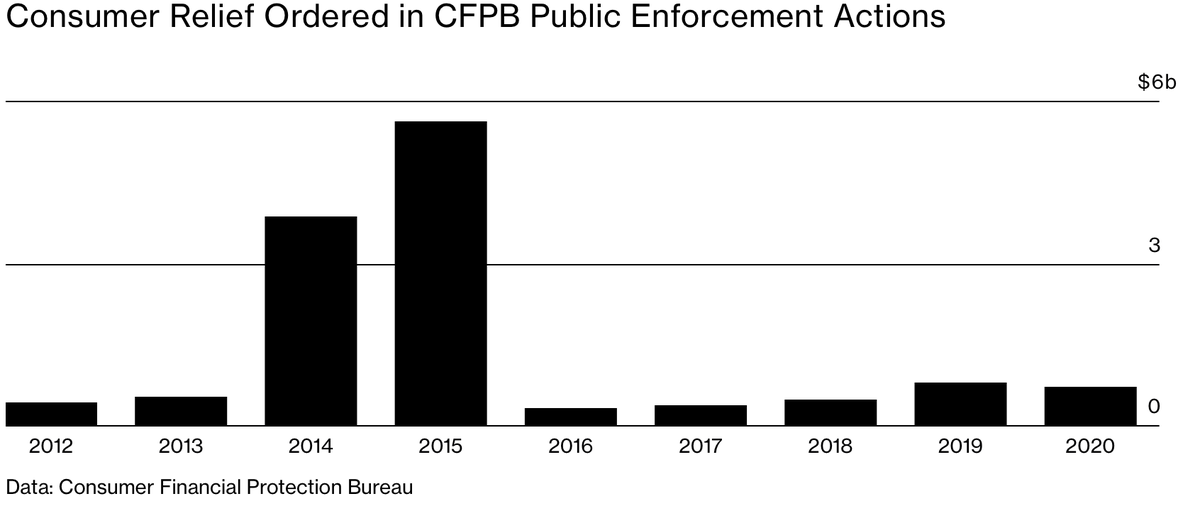 palinode_io's tweet image. Bloomberg Law says, “On site examinations are up." For financial institutions this means the CFPB examiners will want to see a proper dispute process in place. Palinode can help. #CFPB #compliance 

buff.ly/3vYjE3C
