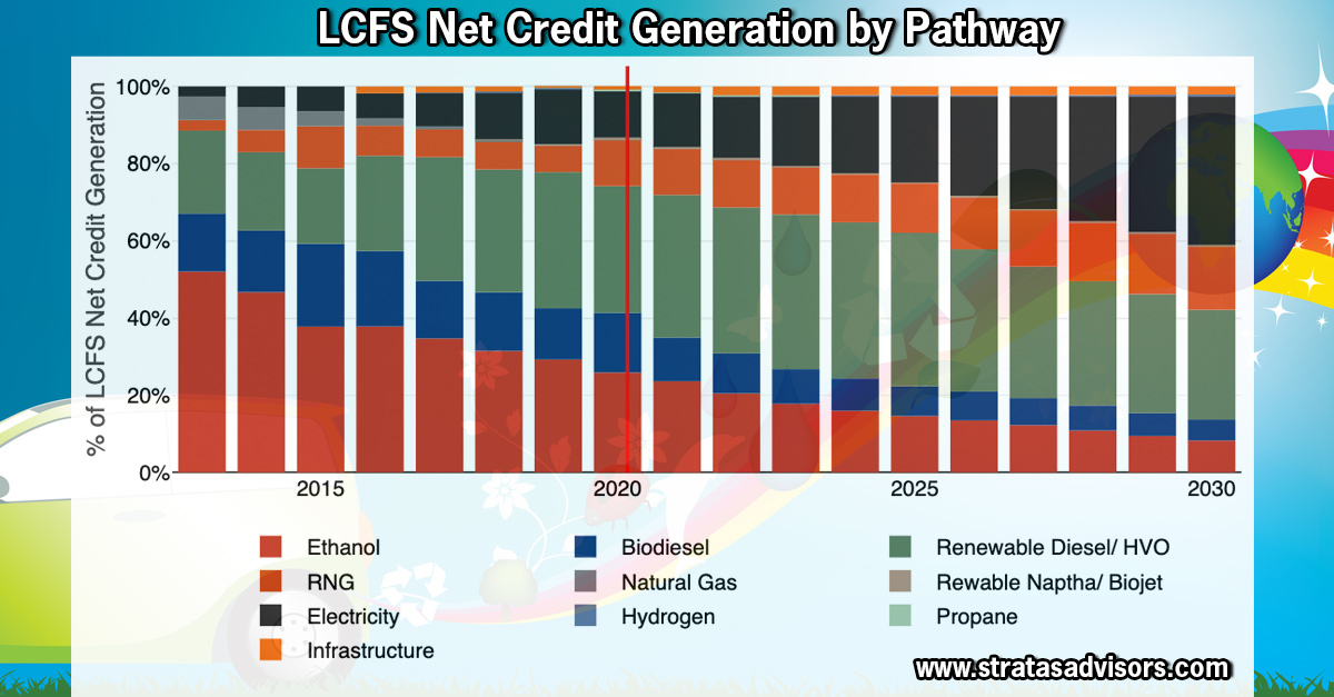StratasAdvisors's tweet photo. #LCFS Forecast: #EV and #Biogas Growth Likely to Decrease LCFS Credit Prices, Changing #HVO Economics. #renewableenergy https://t.co/ny0Ga1RUFh https://t.co/DeAyTaL8vd