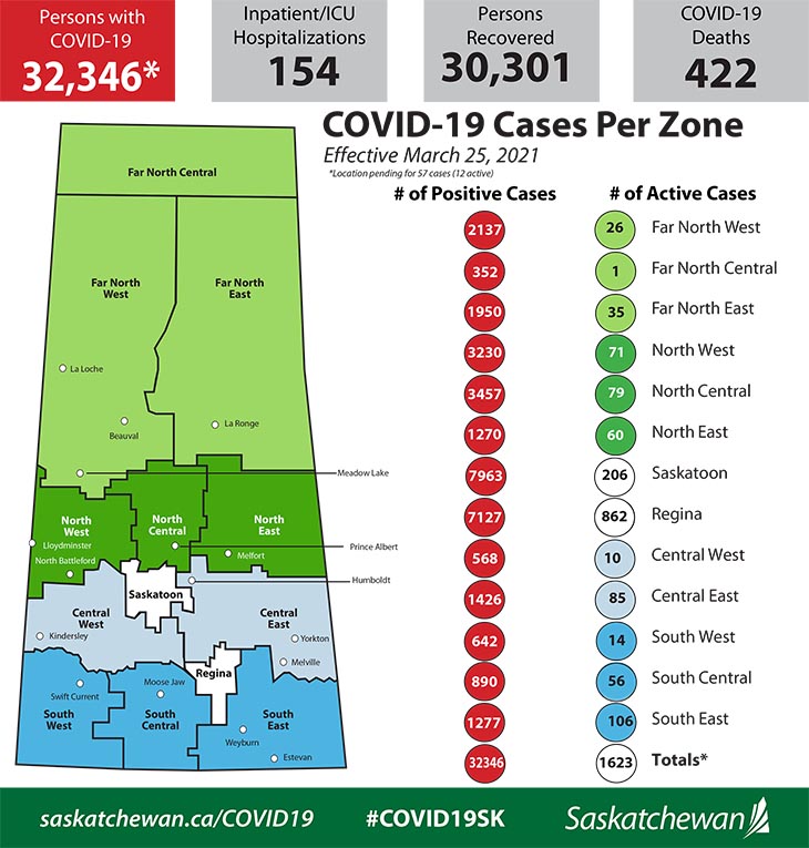 #COVID19SK Update for March 25: 155,754 Vaccines Administered, 168 New Cases, 105 Recoveries, 154 in Hospital, Two New Deaths.