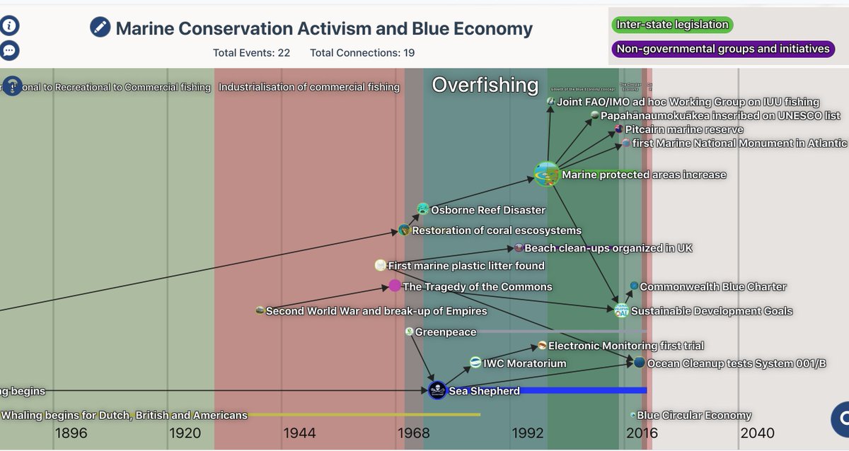 ClioVis's tweet photo. Are you working on a ClioVis timeline you'd like to share with us? We ❤️ to see student work! Share them in the comments! The #connections help you or your students hone their analytical skills. #digitalhistory #pedagogy #timelines #throughlines https://t.co/UhR04CbRv5
