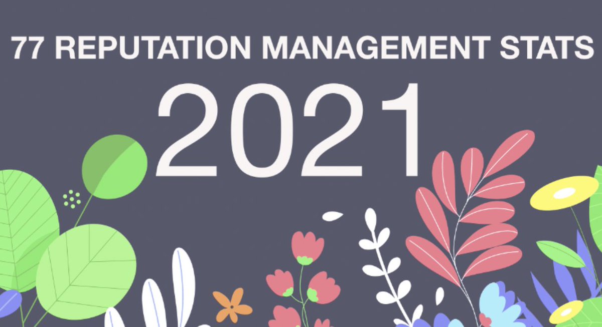 StatusLabs's tweet photo. Videos are the #1 #ContentStrategy pulling ahead of blogs, images, and infographics. It's crucial to make sure your company posts the correct #Content to gain more traffic to your sites. For more 2021 #ReputationManagement stats, see our latest blog post- https://t.co/tw1quhwxTE https://t.co/V0umDCSvX2