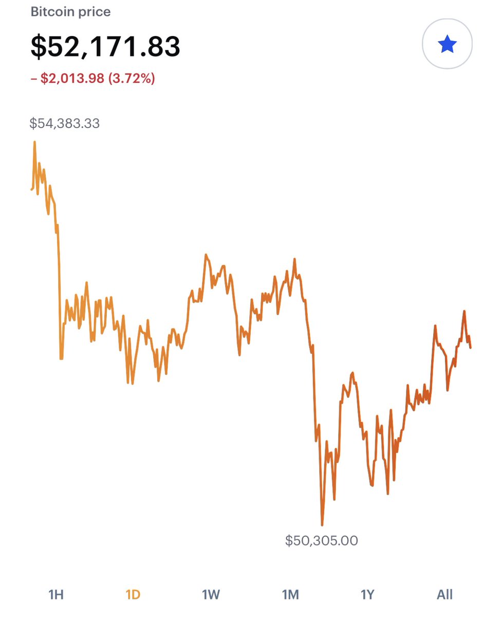 ThuanCapital's tweet photo. Stock đổi chiều, xanh lại, #Bitcoin cũng đổi chiều. https://t.co/3qV6rtGqb6