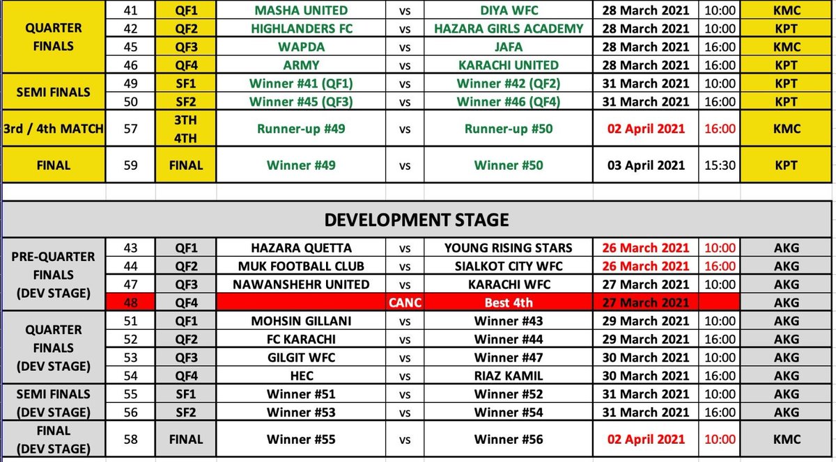 on_themic's tweet photo. PFF (@PakistanFF) National Women's Championship Group Stages are DONE! ✔️✔️

Quarter-finals and Development Stage matches have been decided.

Which match are you looking forward to the most?

#SupportPakistanFootball https://t.co/WehEsChBUS