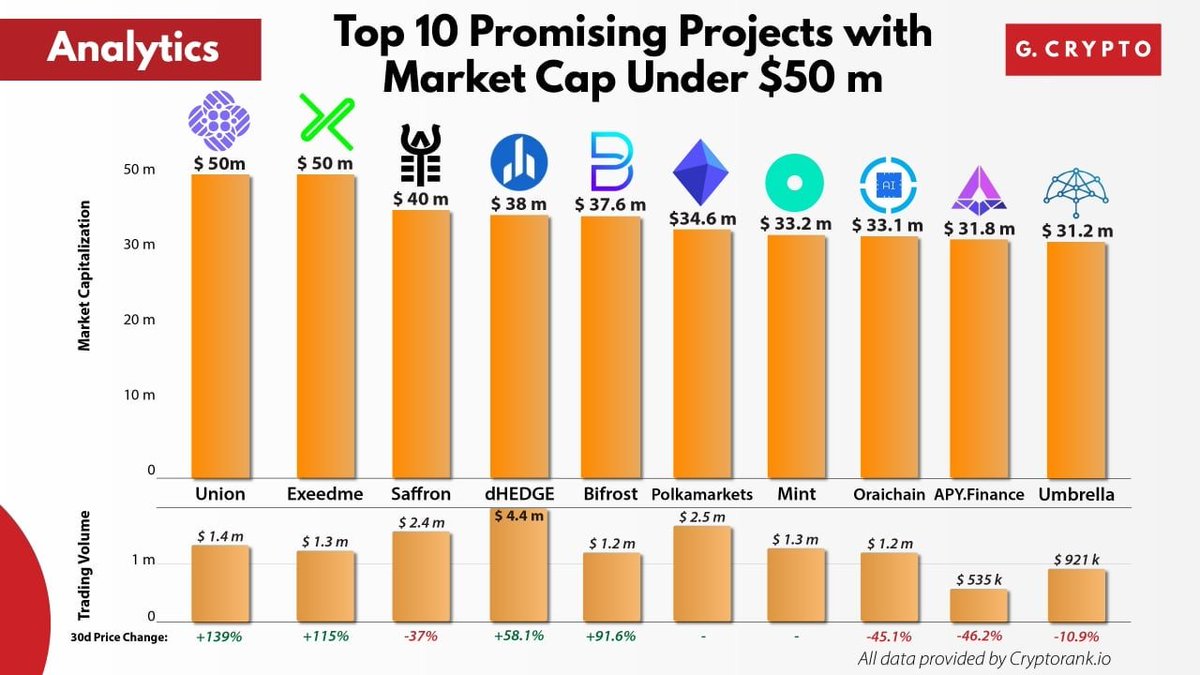 GCryptoBen's tweet image. Top 10 Promising Projects with Market Cap Under $50 million

This time we made a list of the top 10 projects, in our opinion, with a current market cap under $50 million, which you can take a closer look at.

$UNN $XED $SFI $DHT $BFC $POLK $MINT $ORAI $APY $UMB
