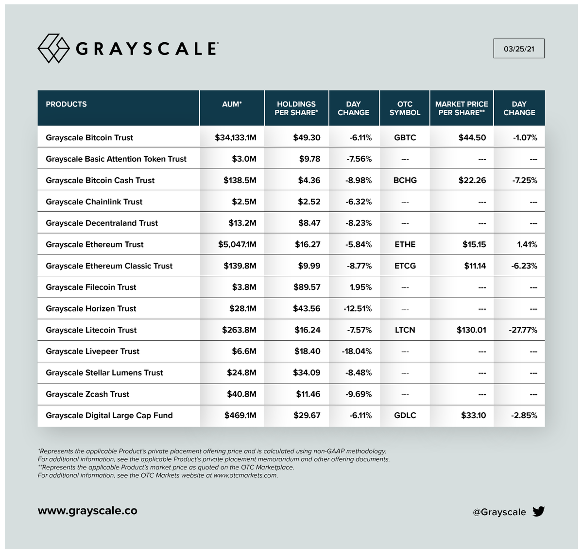 Grayscale's tweet photo. 03/25/21 UPDATE: Net Assets Under Management, Holdings per Share, and Market Price per Share for our Investment Products.

Total AUM: $40.3 billion

$BTC $BCH $ETH $ETC $ZEN $LTC $XLM $ZEC $BAT $LINK $MANA $FIL $LPT https://t.co/aENPbf1Up3
