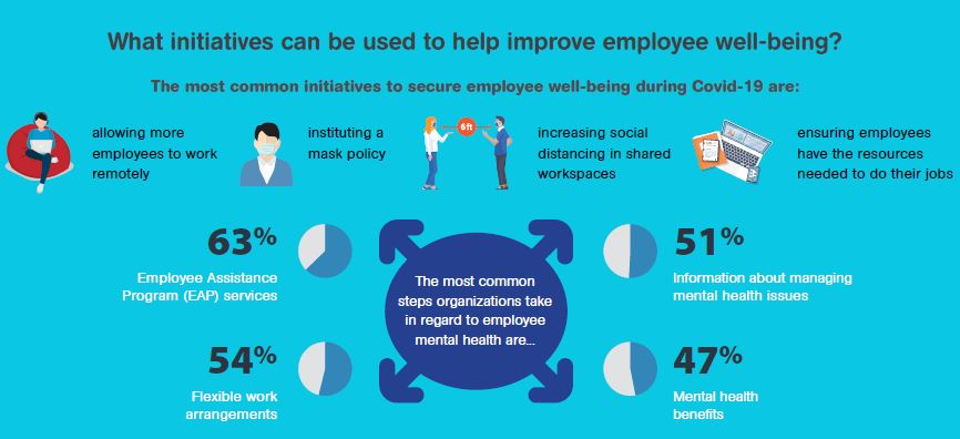 The downloadable infographic provided by the Research Institute of HR.com shares the impact COVID-19 had on the workforce and what initiatives can be used to help improve employee well-being. hr.com/en/resources/f…