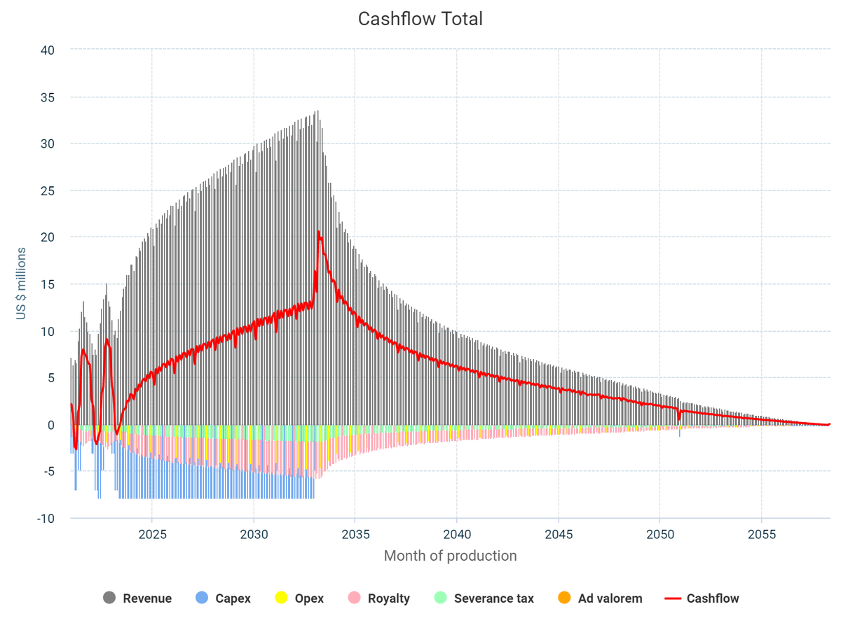 BdavisWm's tweet photo. Fun times starting to port our older GEM models to new valuations functionality.  Playing around uploading different price decks and using discount rates for PUD/PDP. https://t.co/QqiLsnZX2e