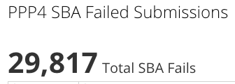 BrockBlake's tweet photo. This is why the #PPP extension is so critical. Over 29,000 of our small business applicants have received an error or have been rejected by the SBA.

These include failed validations, files 'Under Review', On Holds, Duplicates, SSN/EIN errors, and more. https://t.co/AK1vRsLkly